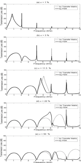 Fig. 9 Transmission loss obtained by FEM (ㅡ) and transfer matrix method (⋯) with dependence on the porosity