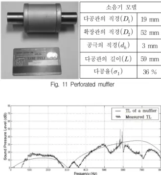 Fig. 10 Performance of regenerative blower and muffler system (a) SPL for a blower, (b) TL of a muffler, (c) SPL for a blower