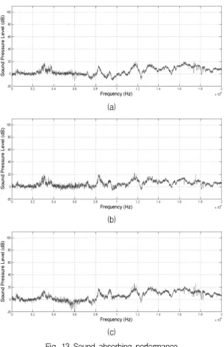 Fig. 14 Experiment result of regenerative blower and muffler system