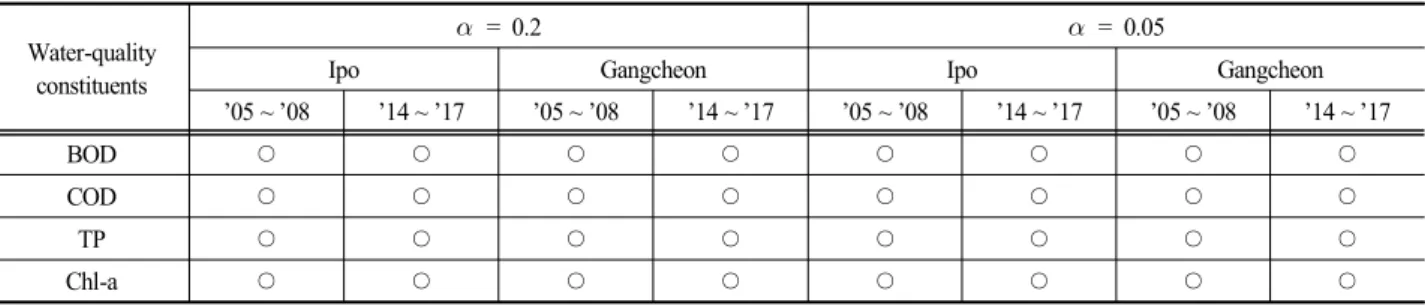 Table  4.  Mean  and  standard  deviation(s.d.)  of  the  water-quality  constituents  at  Ipo (unit  :  mg/L,  μg/L)