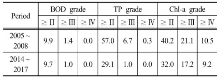 Table  11.  Risk  of  COD  water-quality  grade  violation  at  Gangcheon (unit  :  %)