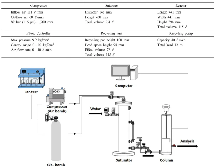 Fig.  1.  Schematic  diagram  of  lab-scale  device  for  flotation  experiments.