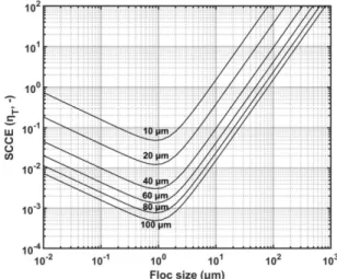 Fig.  4.  Variation  of  SCC  efficiency  in  terms  of  floc  size  for  DAF,  DCF  and  DCFS.