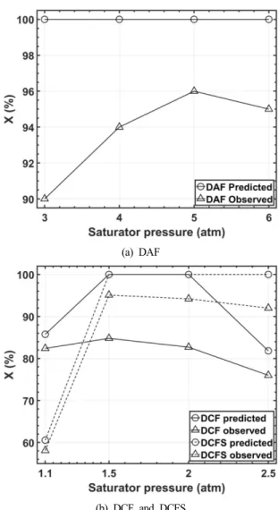 Fig.  6.  Comparison  of  particle  separation  efficiency  between  predicted  values  and  observed  values  under  the  contact  time,  600  sec.