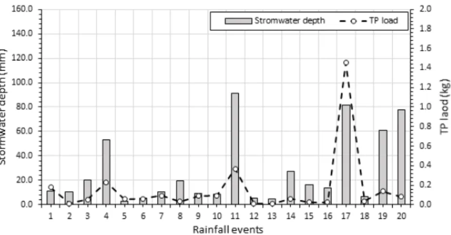 Table  1.  Used  parameters  of  Bio-retention  cell  (Choi  et  al.,  2017)