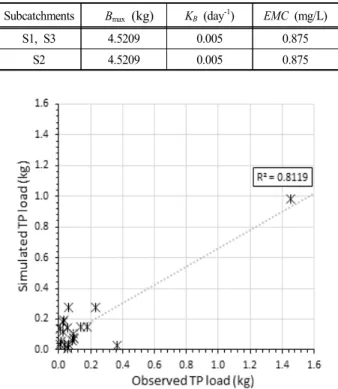 Fig.  5.  Result  of  stormwater  optimization.