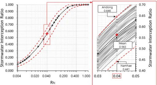 Fig.  8.  Load  capture  ratio  with  various  local  rainfall  properties.