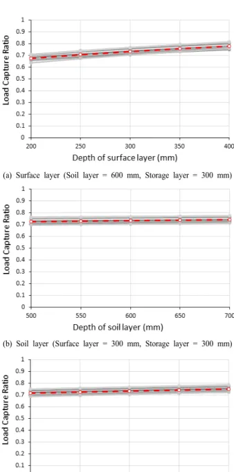 Fig.  10.  Load  capture  ratio  for  hydraulic  conductivity  of  native  soil.