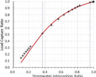 Fig.  12.  Load  capture  ratio  for  stormwater  interception  ratio.