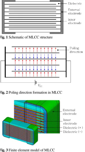 Fig. 2 Poling direction formation in MLCC 