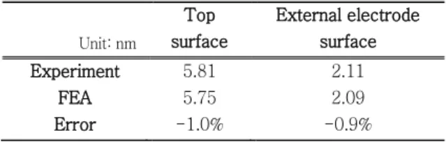 Table 2 Finite element model verification 