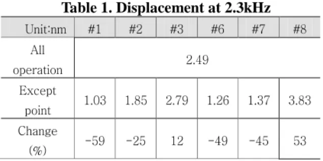 Table 4. Comparison between ODS at center  point(#8) and Sound Power   