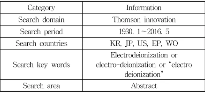 Fig. 1 Schematic illustraion of (a) electrodeionization and (b) electrodialysis 교환 수지 충전 유무에 따라서 EDI 공정과 ED 공정으로 구 분 된다