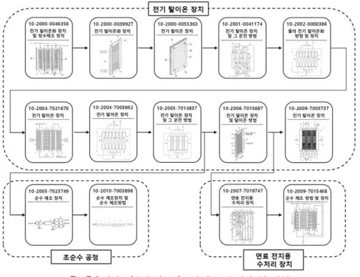 Fig. 7 Analysis of technology from kurita water industries Ltd