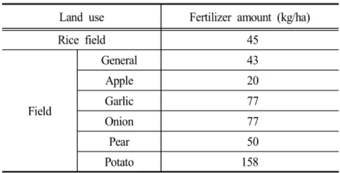 Table  2.  Fertilizer  input  amount  per  unit  area  with  respect  to  land  use