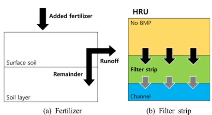 Fig.  3.  Multi-objective  optimization  process  without  SWAT  simulation.