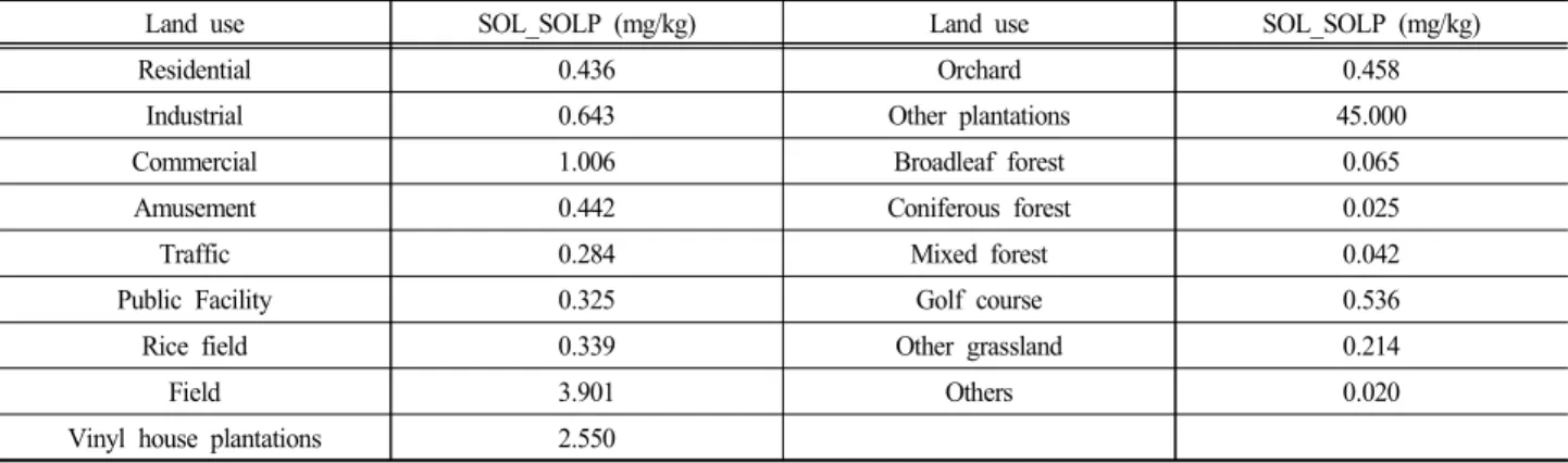Table  6.  Final  value  of  the  calibrated  flow  and  water  quality  parameters  in  SWAT