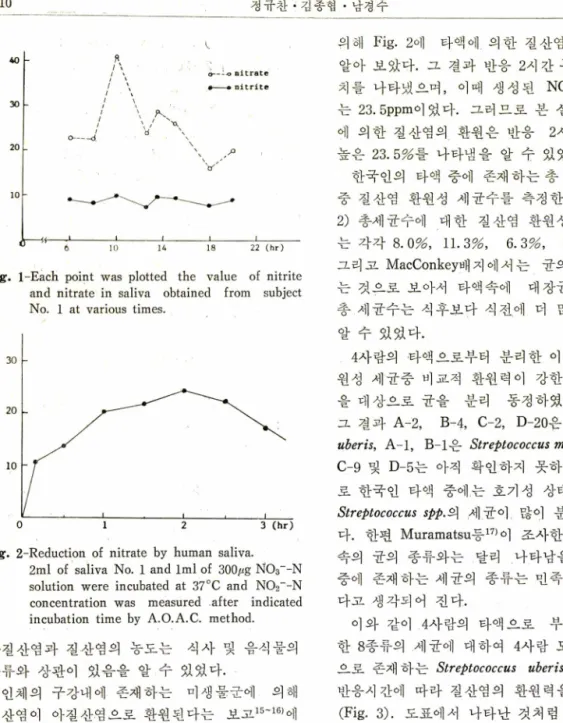 Fig： .  1-Each  point was  plotted the  value  of  nitrite and  nitrate  in  saliva  obtained  from  subject  No