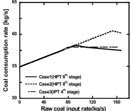 Fig. 2 Variations in power output with steam extraction location and raw coal input rate