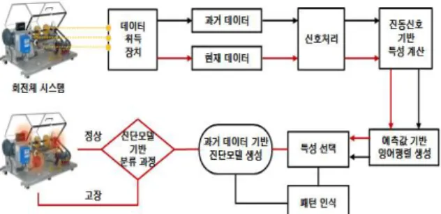 Figure  2.  Block  diagram  of  suggested  rotor  fault  diagnosis  method  based  on  vibration  signal