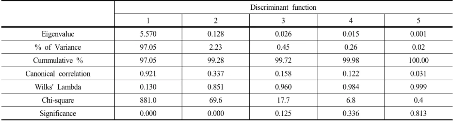 Table  3.  Eigenvalues,  Wilks'  Lambda  and  significance  of  each  discriminant  function