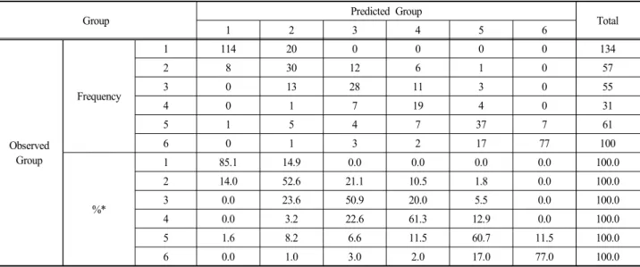 Table  5.  Classification  of  results  based  on  discriminant  analysis