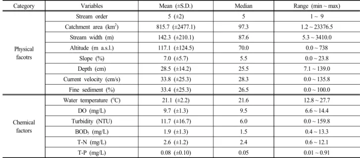 Table  1.  Summary  of  environmental  factors  in  the  sampling  sites