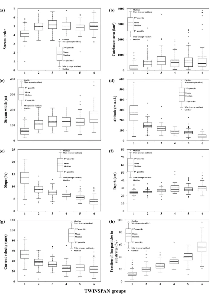 Fig.  4.  Distribution  patterns  of  physical  factors  according  to  each  TWINSPAN  group  (a)  stream  order,  (b)  catchment  area,  (c)  stream  width,  (d)  altitude,  (e)  slope,  (f)  depth,  (g)  current  velocity,  (h)  fraction  of  fine  part