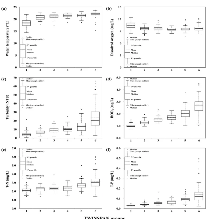 Fig.  5.  Distribution  patterns  of  chemical  factors  according  to  each  TWINSPAN  group  (a)  water  temperature,  (b)  dissolved  oxygen,  (c)  turbidity,  (d)  BOD 5 ,  (e)  T-N,  (f)  T-P.