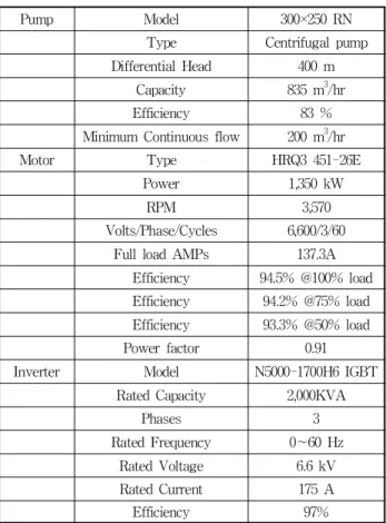 Table 1 Specification of High Pressure Pump/Motor and Inverter