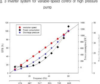 Fig. 4 Variation of Power consumption and revolution speed and pressure as per frequency