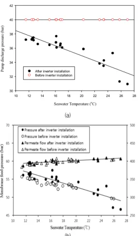 Fig. 6 (a) Performance curve of inverter installed HP pump (b) Comparison of power consumptions of HP pump vs