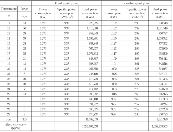 Table 2 Comparison of energy cost savings of variable speed pump against fixed speed pump