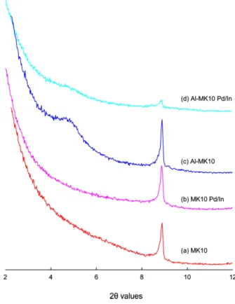 Fig.  1 은 MK10,  Al-MK10  그리고 이 담체에 Pd과 In을 담지한 촉매 (MK10  Pd/In,  Al-MK10  Pd/In)의 XRD  정보 를 나타낸다