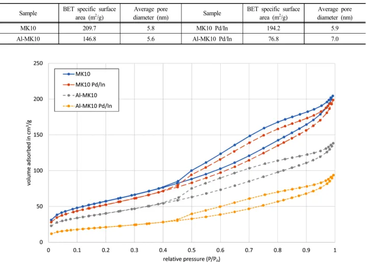 Fig.  2.  Nitrogen  sorption  or  desorption  and  average  pore  diameter  of  MK10,  MK10  Pd/In,  Al-MK10,  and  Al-MK10  Pd/In.