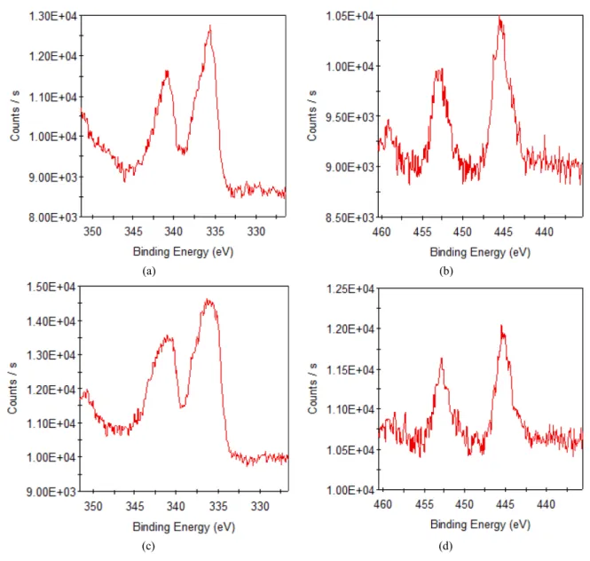 Fig.  3 은 동일한 조건에서 측정한 MK10  Pd/In과 Al-MK10  Pd/In 의 Pd 3d 과 In 3d 전자의 core  level  결합에너지를 나타낸 다