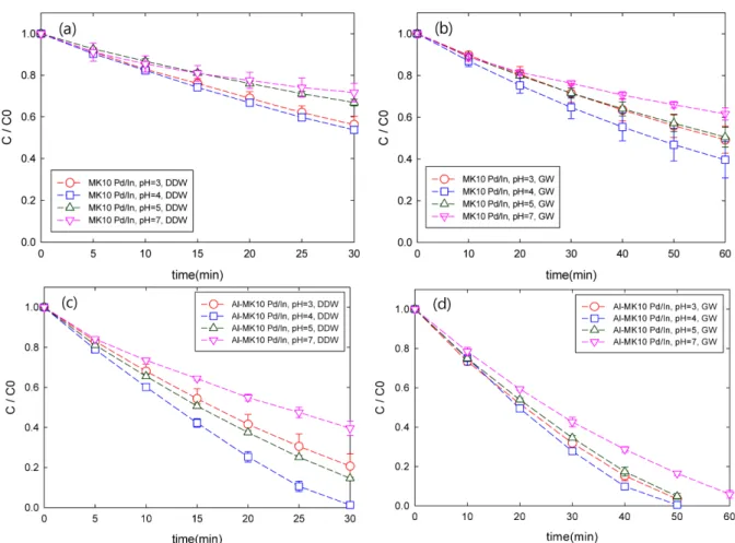 Fig.  7.  Reduction  rates  of  nitrates  with  (a)  MK10  Pd/In  and  (b)  Al-MK10  Pd/In  in  different  pH  conditions.