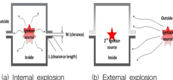 Fig. 4 Classification of dangerous places 에  국한되어  진행되어왔으며  대형구조물중심으로  진행되었