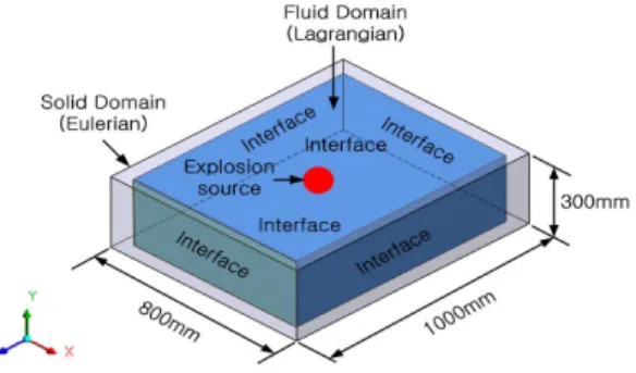 Fig. 5 Design about Door Landing Interlock Fig. 6 Schematic diagram of analysis model