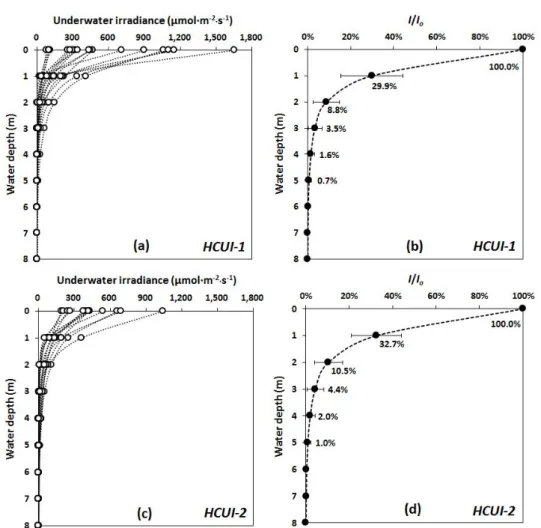 Fig.  2.  Schematic  diagrams  showing  key  processes  causing  light  attenuation  at  water  surface  layer  and  impact  of  light  on  photosynthesis  in  water  column  as  a  function  of  light  attenuation  (modified  from  Dodds  and  Whiles,  20
