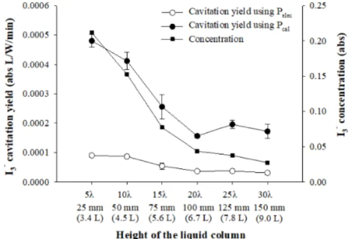 Fig.  3.  Cavitation  yield  of  I 3 -   using  electrical  power  for  various  air  sparging  flow  rates  at  each  liquid  height.