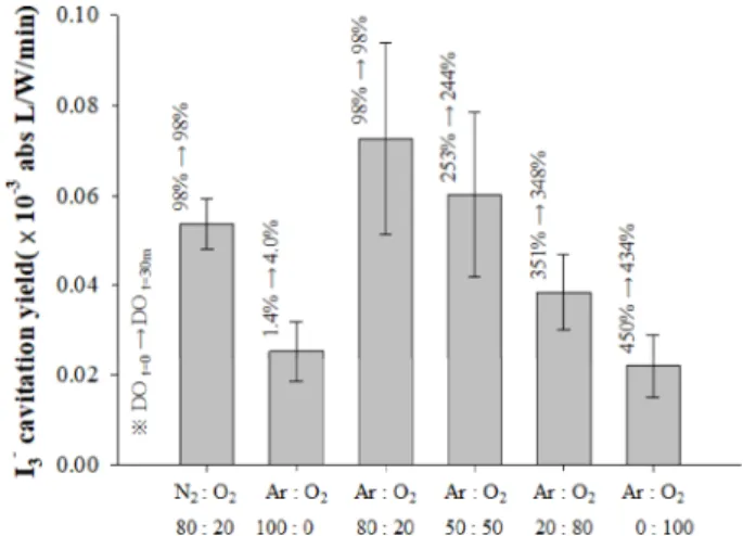 Fig.  6.  Cavitation  yield  of  I3-  using  electrical  power  and  DO  concentration  variations  for  various  mixtures  of  Ar  and  O 2   at  20λ  (Flow  rate:  3 L/min;  DO  100