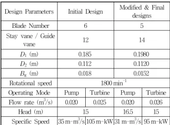 Fig. 1 Existing Francis turbine facility