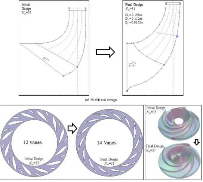 Fig. 2 Pump-turbine design progress