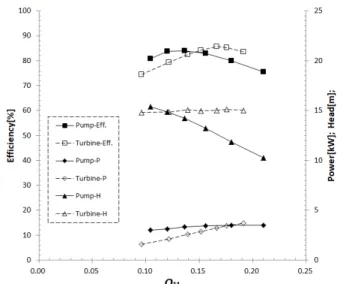 Fig. 5 Performance characteristics of final pump-turbine model at design points for both operating modes