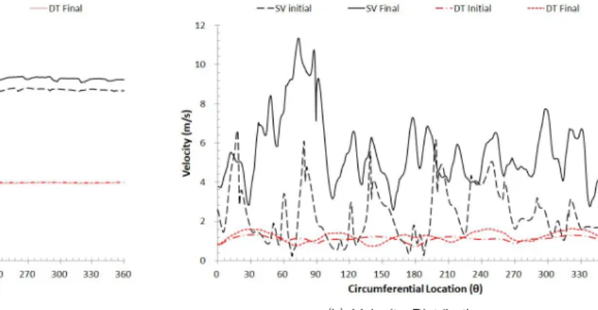 Fig. 12 Internal Flow characteristics in turbine mode