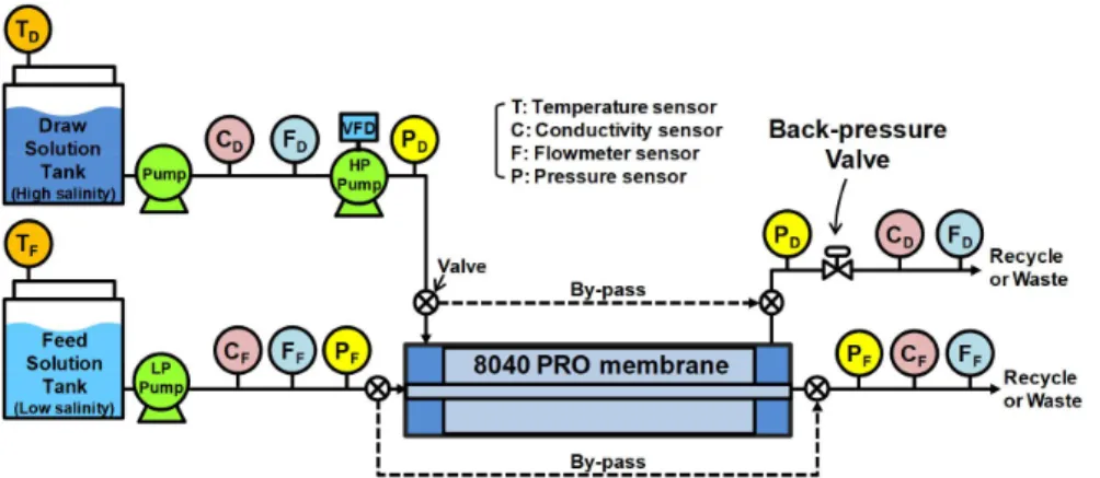 Fig. 1 Schematic diagram of the pressure-retarded osmosis (PRO) experimental setup for analyzing the performance of PRO membrane module