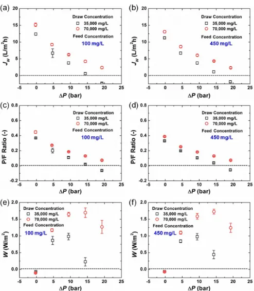Fig. 3 Effect of osmotic pressure difference ( Δπ ) and pressure difference ( Δ P) on water flux (J W ), permeate-to-feed ratio (P/F), and power density (W) of the PRO membrane module