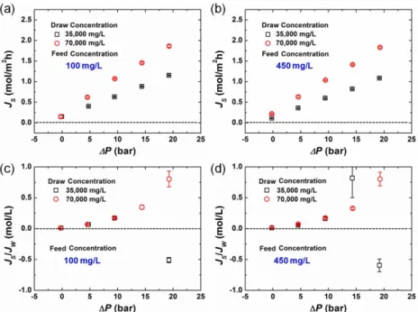 Fig. 4 Effect of osmotic pressure difference (Δπ) and pressure difference (ΔP) on salt flux (J S ) and salt-water flux ratio (J S /J W ) of the PRO membrane module