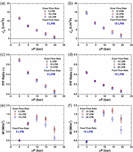 Fig. 5 Effect of draw solution flow rate on water flux (J W ), permeate-to-feed ratio (P/F), and power density (W) of the PRO membrane module